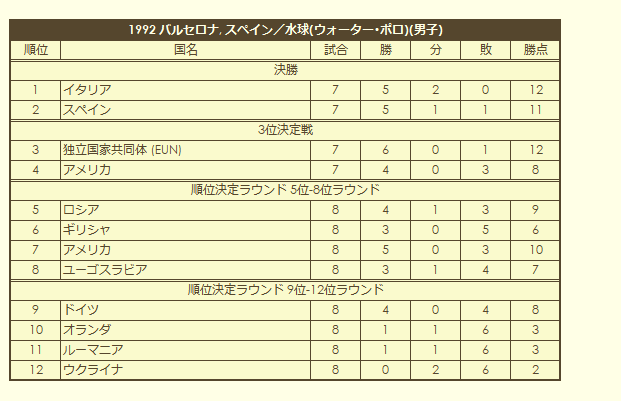 1992 Olympic Men's Water Polo Tournament final standings