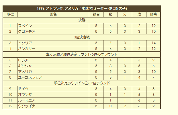 1996 Olympic Men's Water Polo Tournament final standings