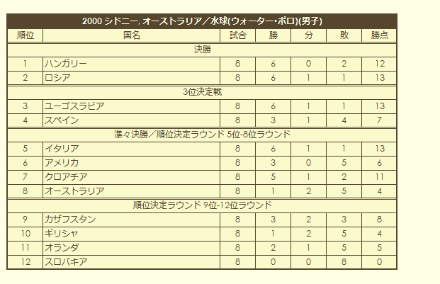 2000 Olympic Men's Water Polo Tournament final standings