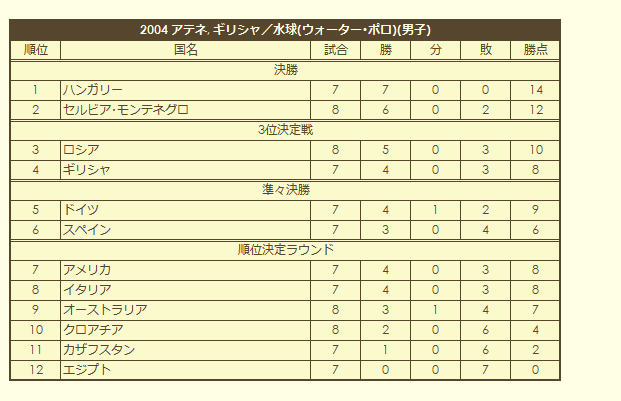 2004 Olympic Men's Water Polo Tournament final standings