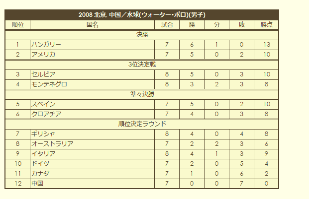 2008 Olympic Men's Water Polo Tournament final standings