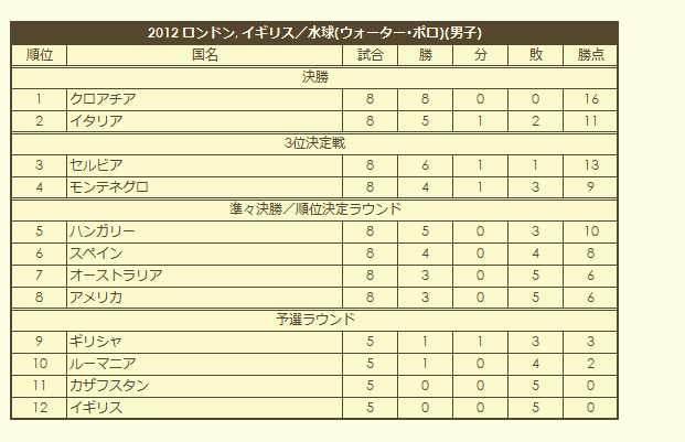 2012 Olympic Men's Water Polo Tournament final standings