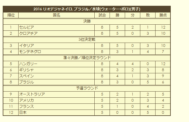 2016 Olympic Men's Water Polo Tournament final standings