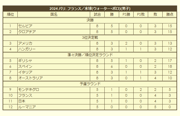 2024 Olympic Men's Water Polo Tournament final standings