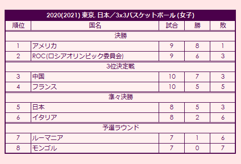 2020 Olympic Women's 3x3 Basketball Tournament final standings