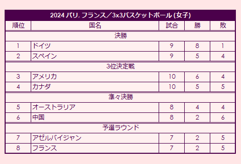 2024 Olympic Women's 3x3 Basketball Tournament final standings