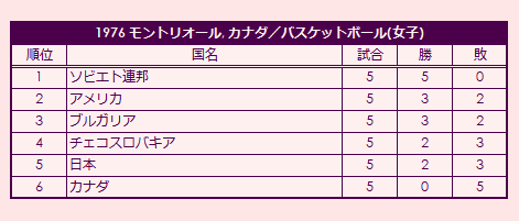 1976 Olympic Women's Basketball Tournament final standings