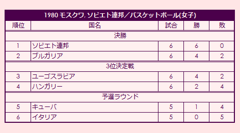 1980 Olympic Women's Basketball Tournament final standings