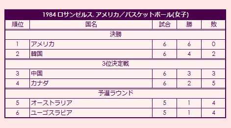 1984 Olympic Women's Basketball Tournament final standings