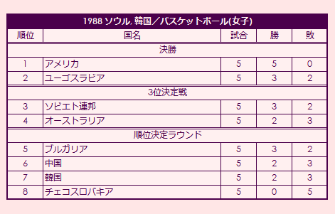 1988 Olympic Women's Basketball Tournament final standings