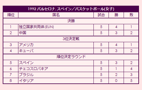 1992 Olympic Women's Basketball Tournament final standings