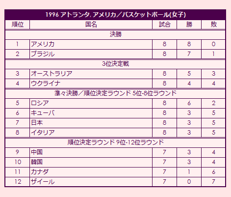 1996 Olympic Women's Basketball Tournament final standings