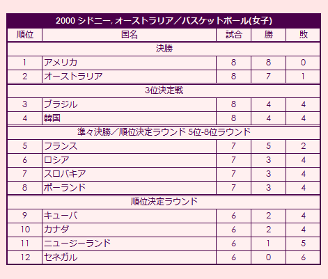 2000 Olympic Women's Basketball Tournament final standings