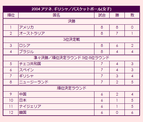 2004 Olympic Women's Basketball Tournament final standings