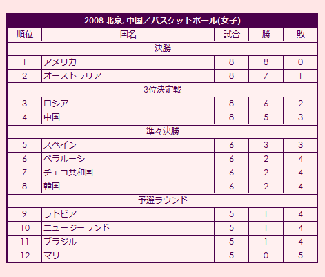 2008 Olympic Women's Basketball Tournament final standings