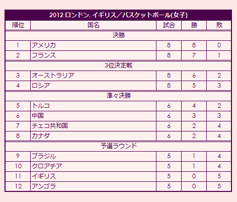 2012 Olympic Women's Basketball Tournament final standings