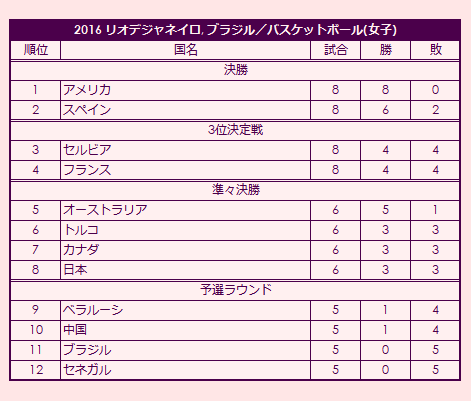 2016 Olympic Women's Basketball Tournament final standings