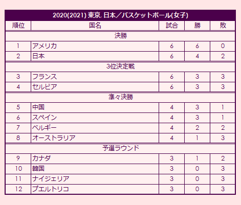 2020 Olympic Women's Basketball Tournament final standings