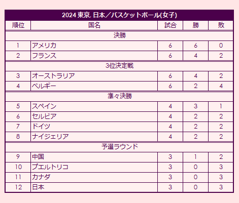 2024 Olympic Women's Basketball Tournament final standings