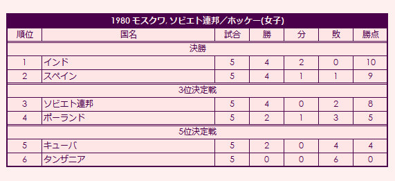 1980 Olympic Women's Field Hockey Tournament final standings