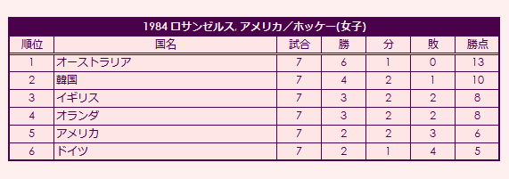 1984 Olympic Women's Field Hockey Tournament final standings