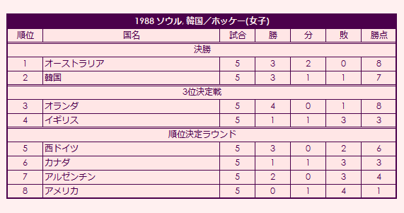 1988 Olympic Women's Field Hockey Tournament final standings