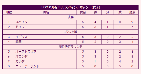 1992 Olympic Women's Field Hockey Tournament final standings