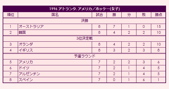 1996 Olympic Women's Field Hockey Tournament final standings