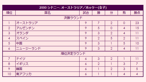 2000 Olympic Women's Field Hockey Tournament final standings