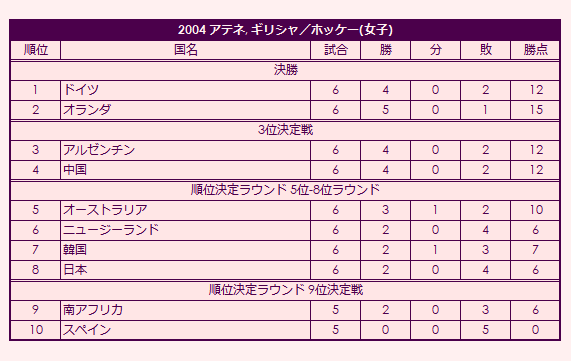 2004 Olympic Women's Field Hockey Tournament final standings