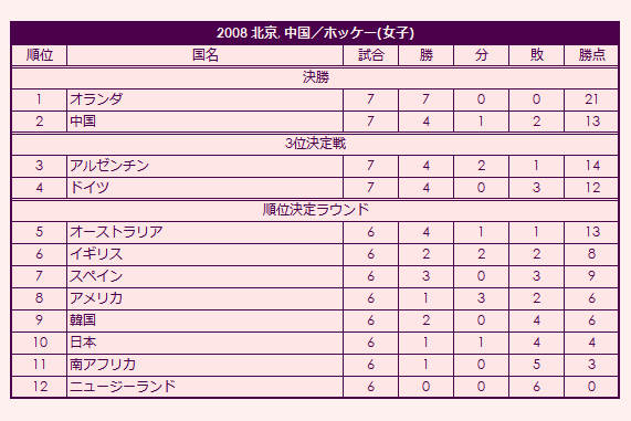 2008 Olympic Women's Field Hockey Tournament final standings