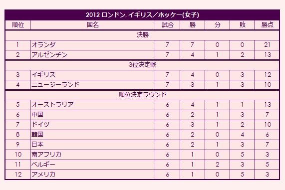 2012 Olympic Women's Field Hockey Tournament final standings