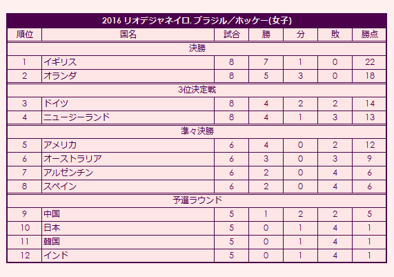 2016 Olympic Women's Field Hockey Tournament final standings