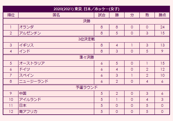 2020 Olympic Women's Field Hockey Tournament final standings