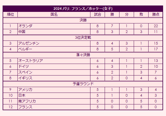 2024 Olympic Women's Field Hockey Tournament final standings