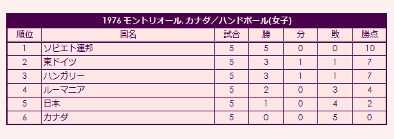 1976 Olympic Women's Handball Tournament final standings