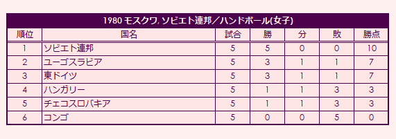 1980 Olympic Women's Handball Tournament final standings