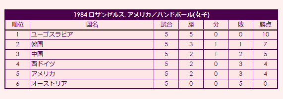 1984 Olympic Women's Handball Tournament final standings