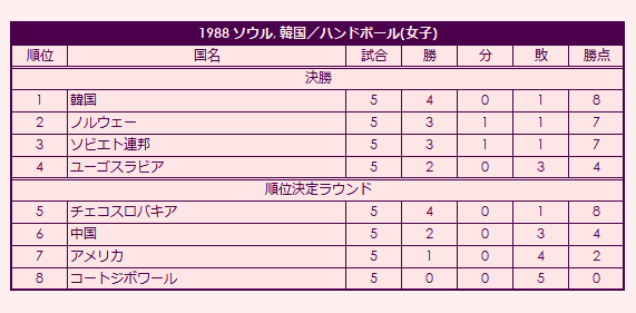 1988 Olympic Women's Handball Tournament final standings