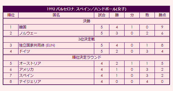 1992 Olympic Women's Handball Tournament final standings