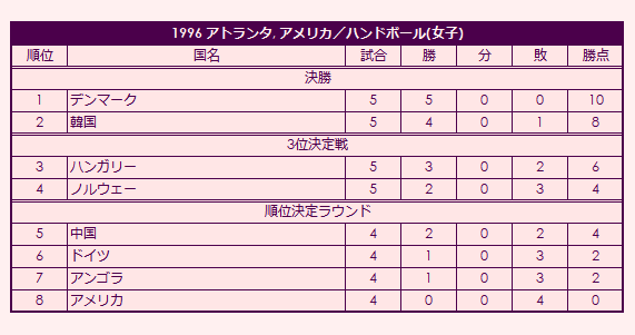 1996 Olympic Women's Handball Tournament final standings