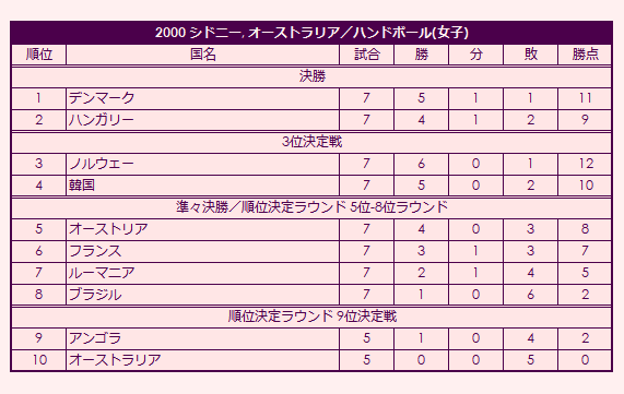 2000 Olympic Women's Handball Tournament final standings