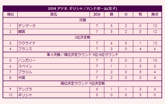 2004 Olympic Women's Handball Tournament final standings