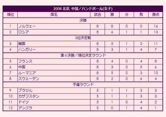 2008 Olympic Women's Handball Tournament final standings