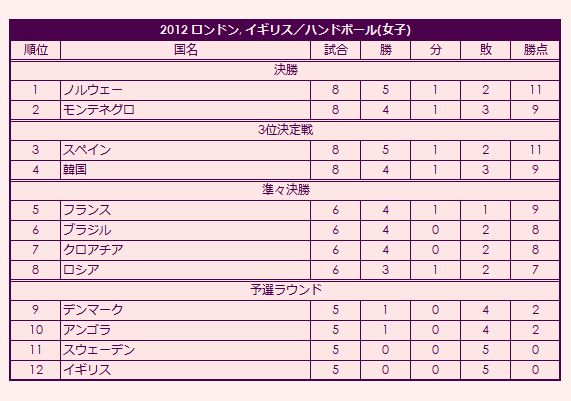 2012 Olympic Women's Handball Tournament final standings