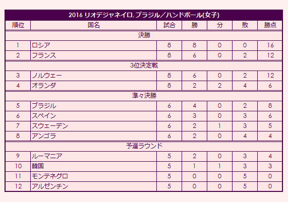 2016 Olympic Women's Handball Tournament final standings