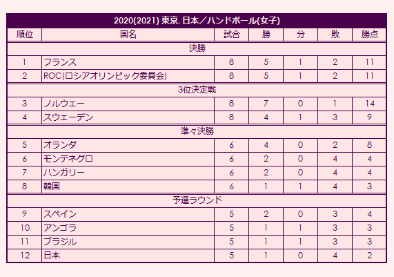 2020 Olympic Women's Handball Tournament final standings