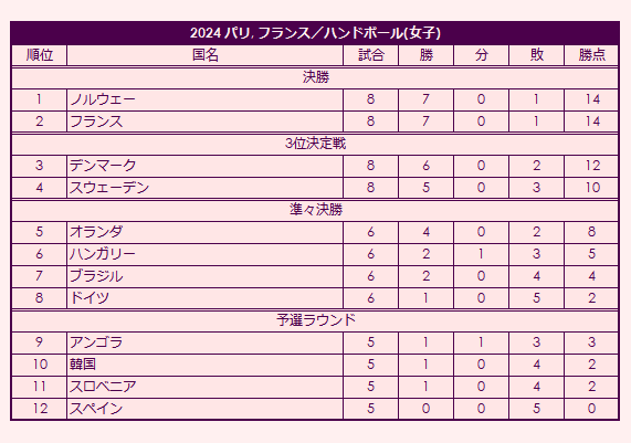 2024 Olympic Women's Handball Tournament final standings