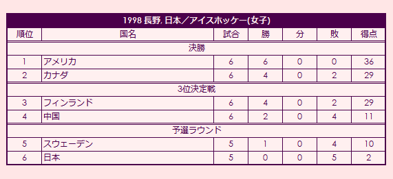 1998 Olympic Women's Ice Hokey Tournament final standings