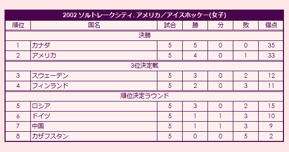 2002 Olympic Women's Ice Hokey Tournament final standings